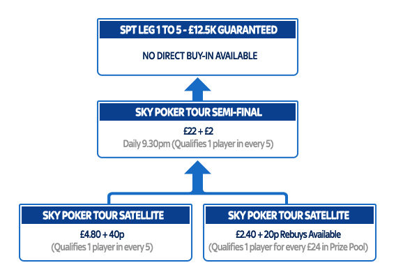 sky poker tour satellites